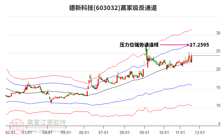 603032德新科技贏家極反通道工具