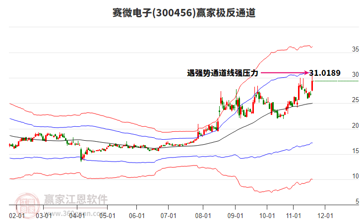 300456賽微電子贏家極反通道工具