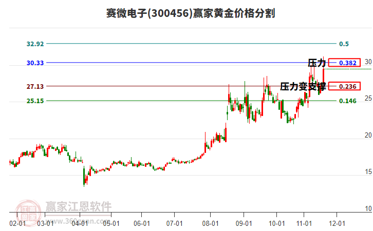 300456賽微電子黃金價(jià)格分割工具