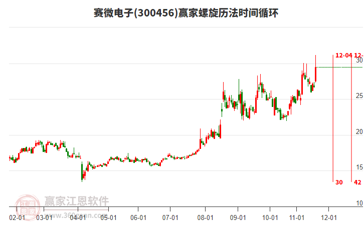 300456賽微電子螺旋歷法時(shí)間循環(huán)工具