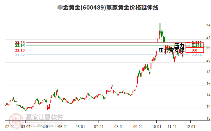 600489中金黃金黃金價格延伸線工具