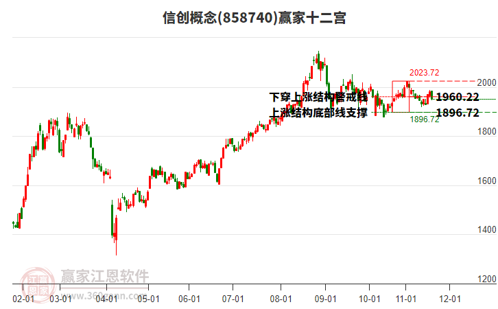 858740信創(chuàng)贏家十二宮工具