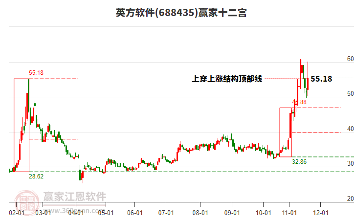 688435英方軟件贏家十二宮工具