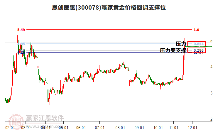 300078思創(chuàng)醫(yī)惠黃金價格回調支撐位工具 300078思創(chuàng)醫(yī)惠黃金價格回調支撐位工具
