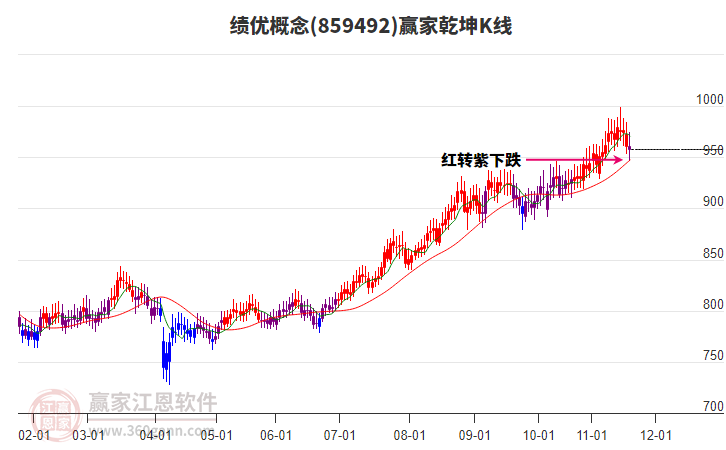 859492績(jī)優(yōu)贏家乾坤K線工具