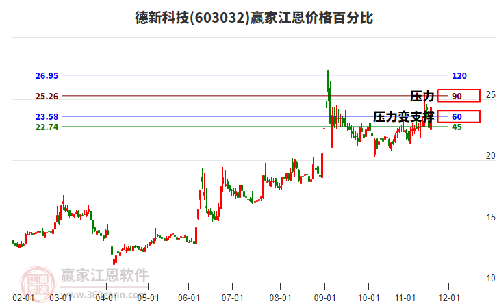 603032德新科技江恩價(jià)格百分比工具