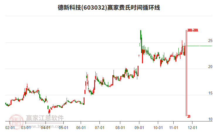 603032德新科技費(fèi)氏時(shí)間循環(huán)線工具