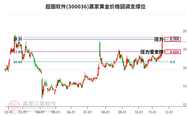 300036超圖軟件黃金價格回調(diào)支撐位工具