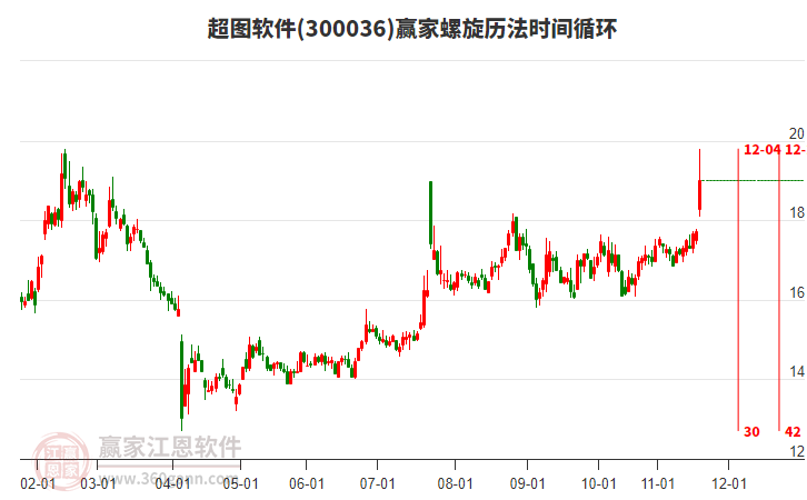 300036超圖軟件螺旋歷法時間循環(huán)工具