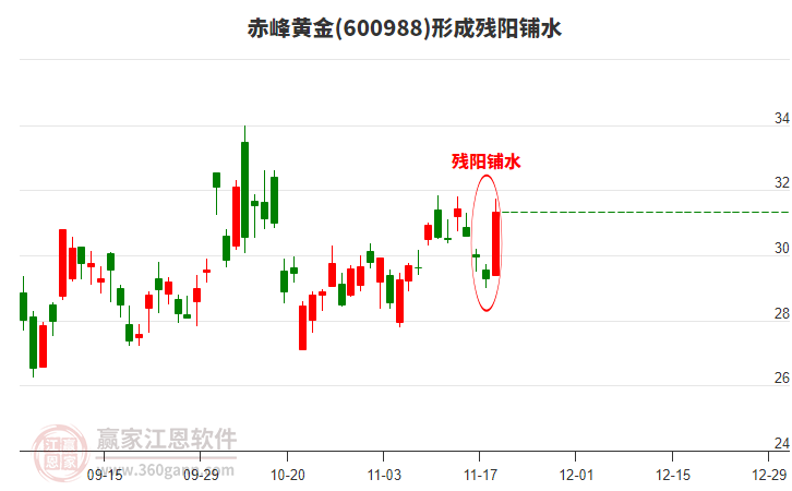 赤峰黃金形成殘陽鋪水形態(tài) 赤峰黃金形成殘陽鋪水形態(tài)