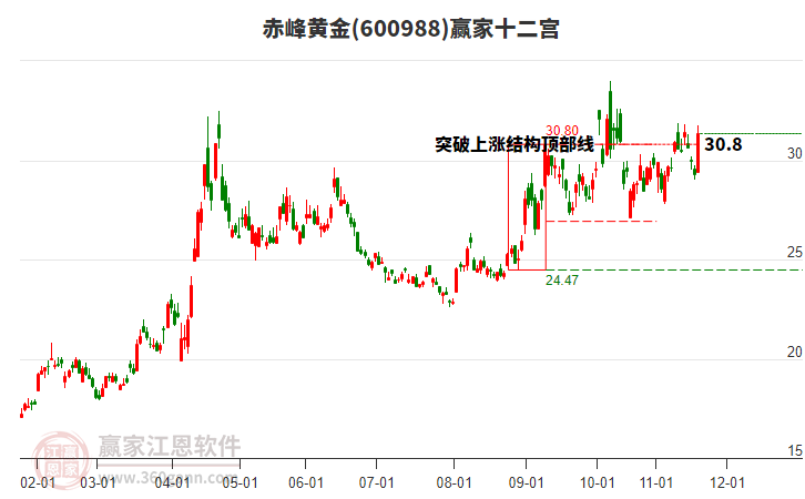 600988赤峰黃金贏家十二宮工具 600988赤峰黃金贏家十二宮工具