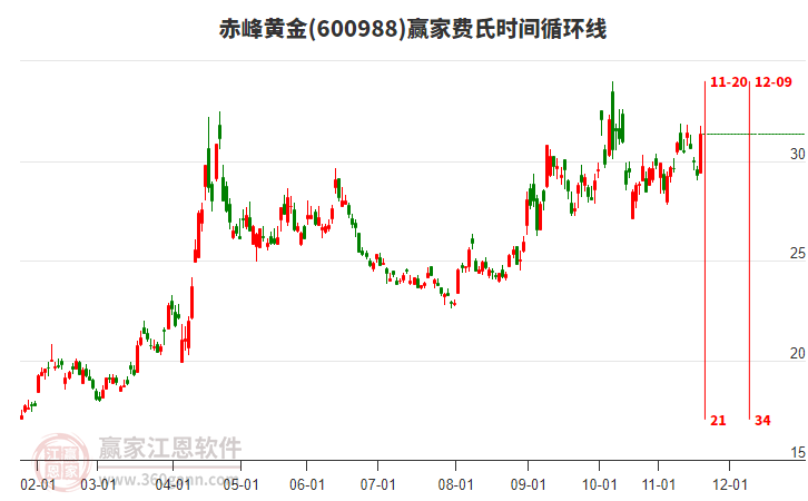 600988赤峰黃金費氏時間循環(huán)線工具 600988赤峰黃金費氏時間循環(huán)線工具