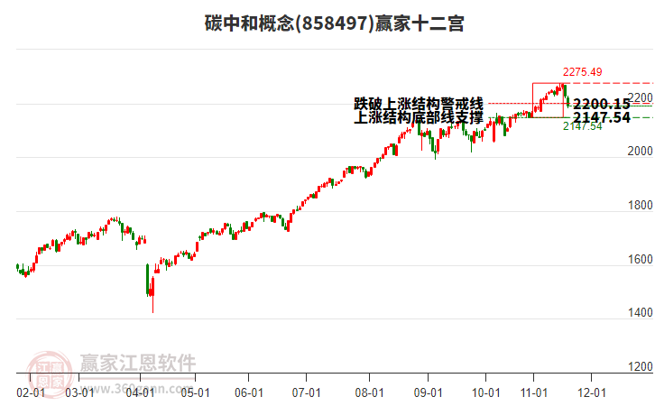 858497碳中和贏家十二宮工具