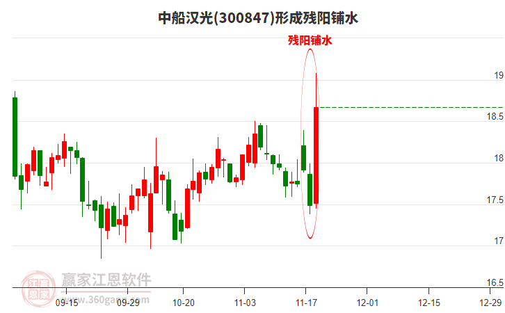 中船漢光300847形成殘陽鋪水形態(tài)