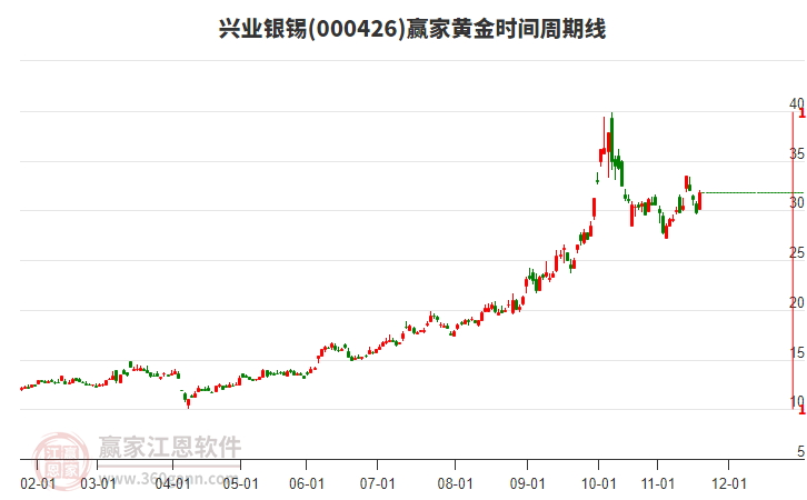 000426興業(yè)銀錫黃金時間周期線工具