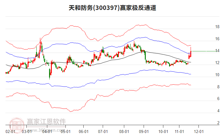 300397天和防務(wù)贏家極反通道工具 300397天和防務(wù)贏家極反通道工具