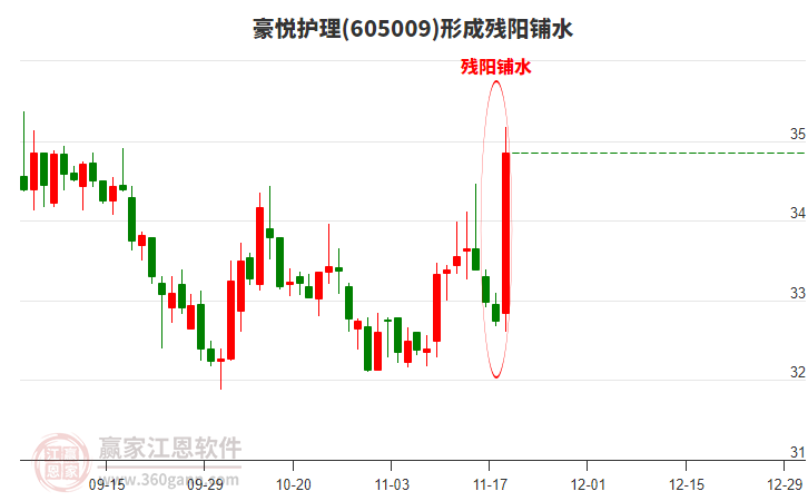 豪悅護(hù)理605009形成殘陽(yáng)鋪水形態(tài) 豪悅護(hù)理605009形成殘陽(yáng)鋪水形態(tài)