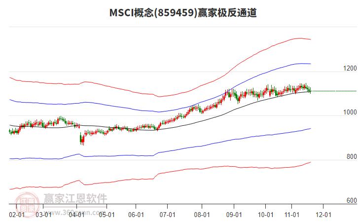 859459MSCI贏家極反通道工具