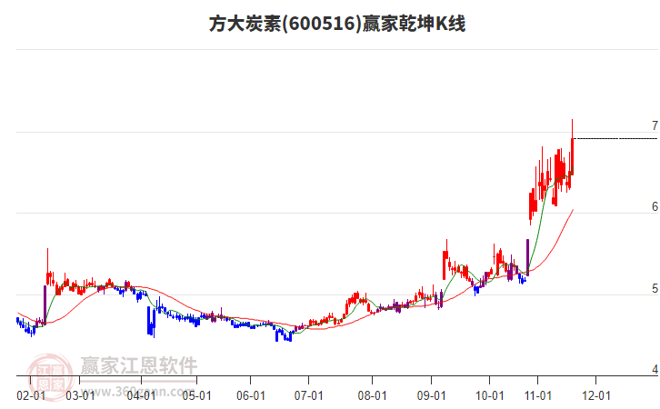 600516方大炭素贏家乾坤K線工具