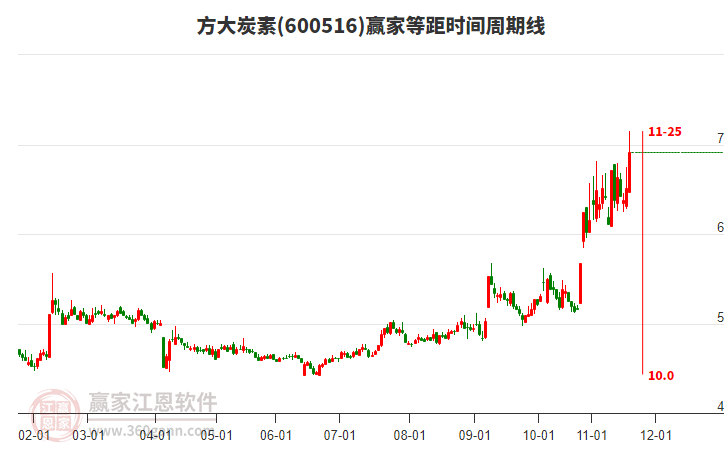 600516方大炭素等距時(shí)間周期線工具