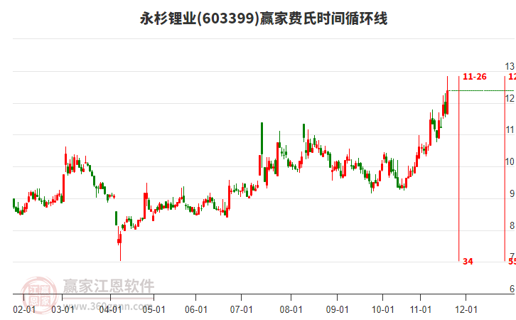 603399永杉鋰業(yè)費(fèi)氏時(shí)間循環(huán)線工具
