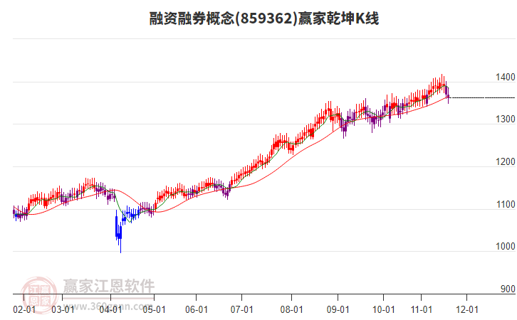 859362融資融券贏家乾坤K線工具 859362融資融券贏家乾坤K線工具
