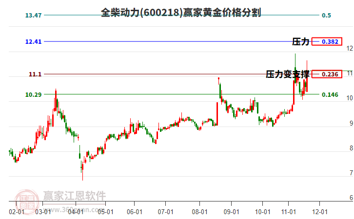 600218全柴動力黃金價(jià)格分割工具 600218全柴動力黃金價(jià)格分割工具