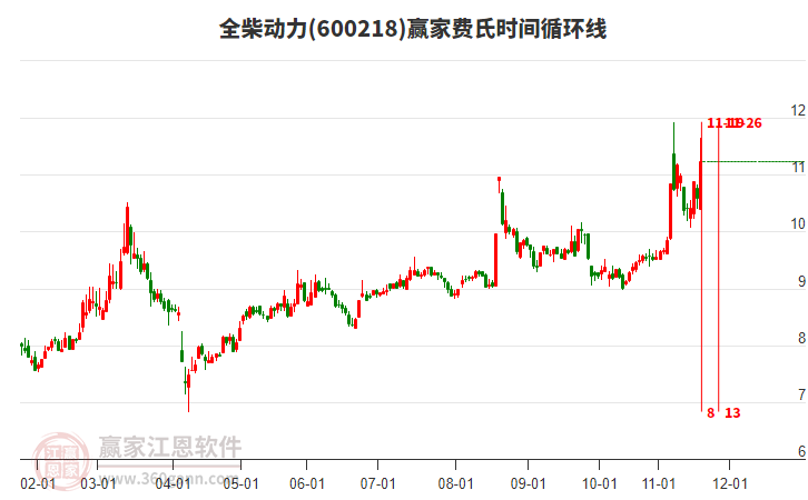 600218全柴動力費(fèi)氏時(shí)間循環(huán)線工具 600218全柴動力費(fèi)氏時(shí)間循環(huán)線工具