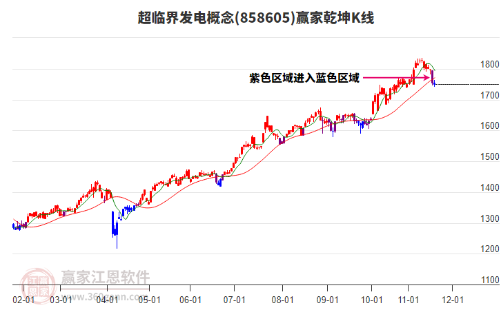 858605超臨界發(fā)電贏家乾坤K線工具