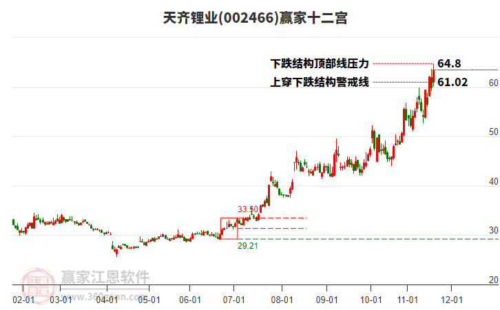 002466天齊鋰業(yè)贏家十二宮工具