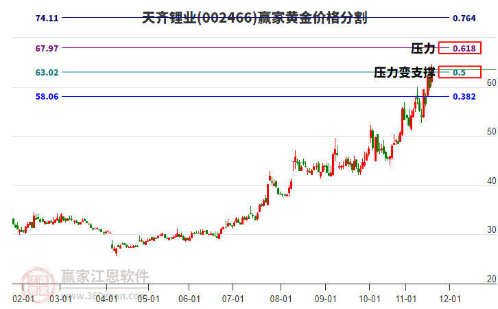 002466天齊鋰業(yè)黃金價(jià)格分割工具
