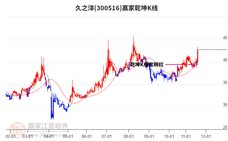 300516久之洋贏家乾坤K線工具