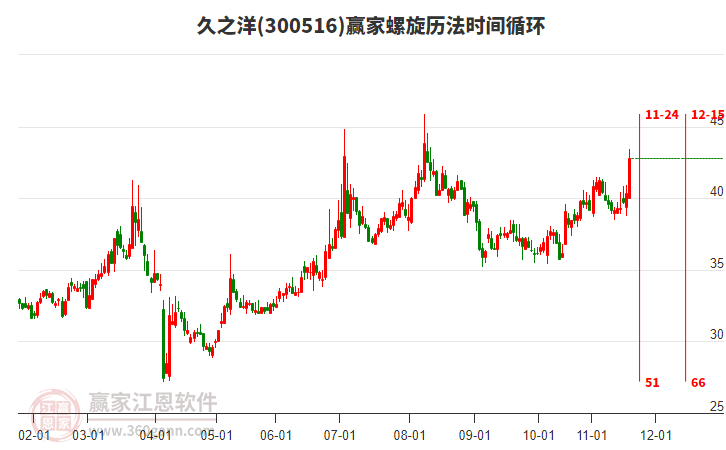 300516久之洋螺旋歷法時(shí)間循環(huán)工具