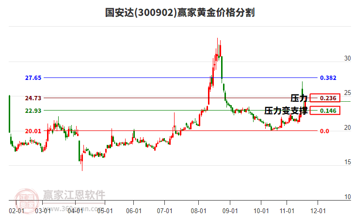 300902國安達(dá)黃金價(jià)格分割工具