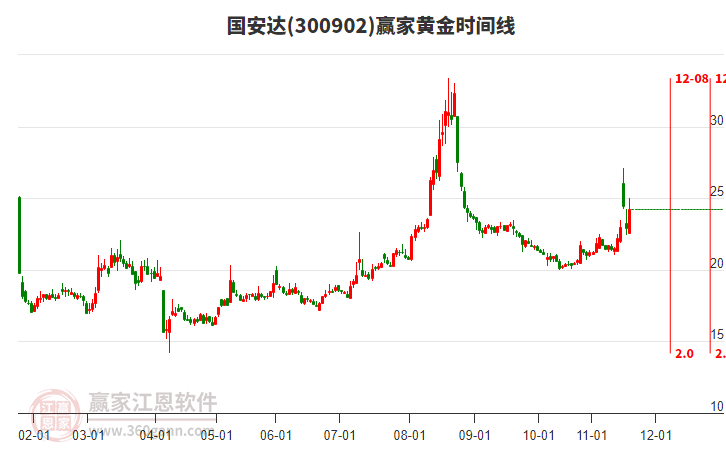 300902國安達(dá)黃金時間周期線工具