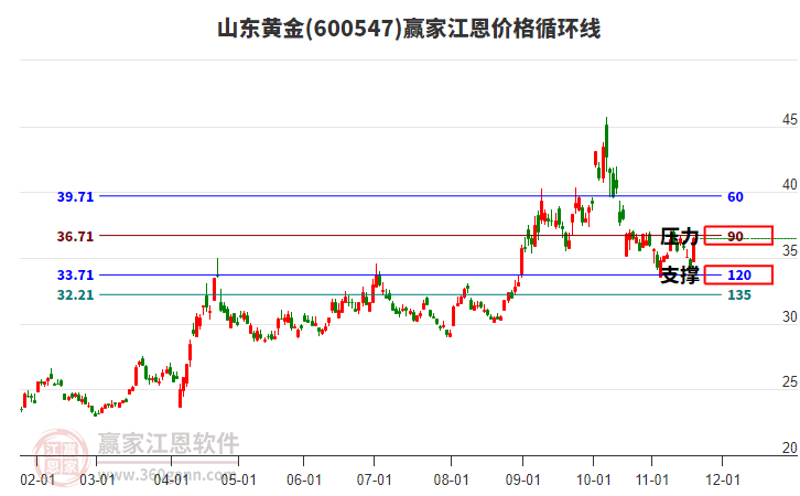 600547山東黃金江恩價格循環(huán)線工具