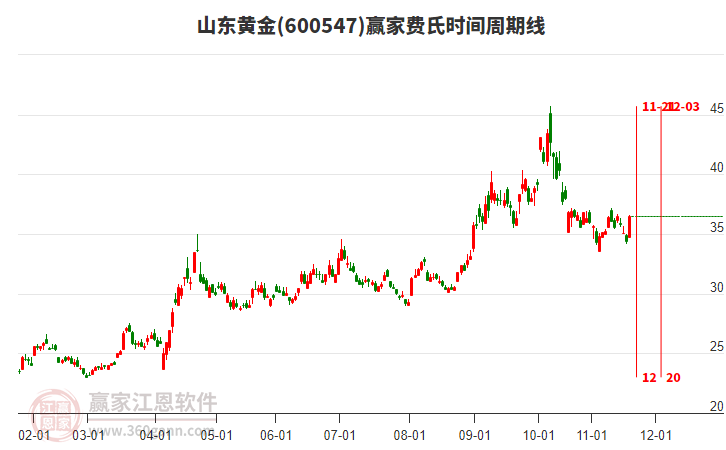 600547山東黃金費氏時間周期線工具