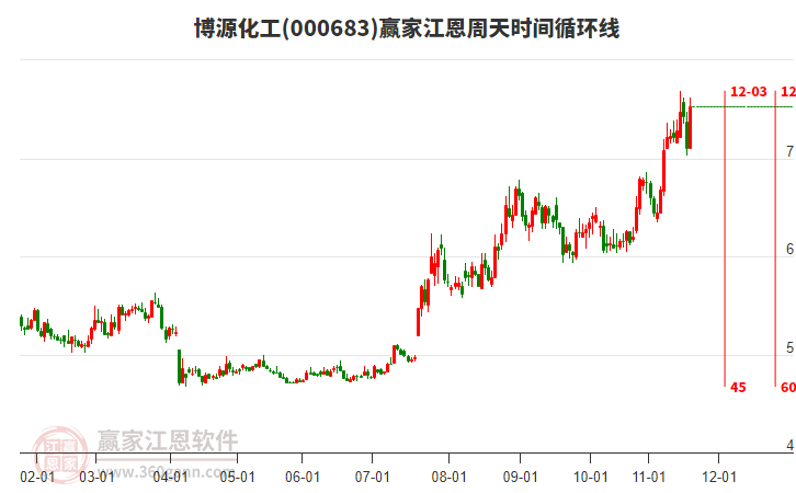 000683博源化工江恩周天時間循環(huán)線工具