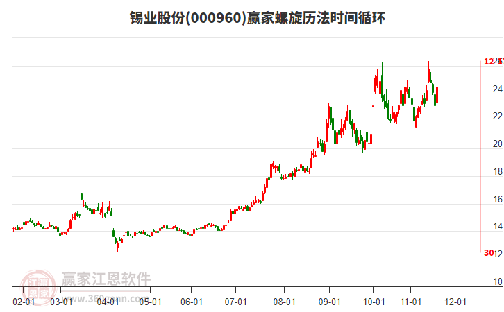 000960錫業(yè)股份螺旋歷法時間循環(huán)工具
