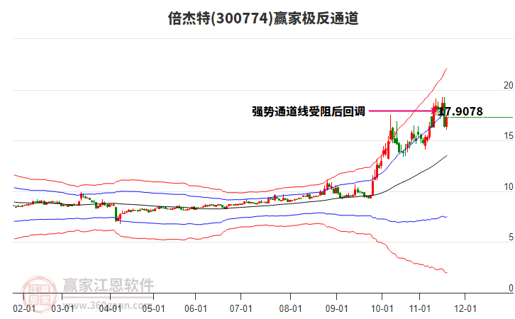 300774倍杰特贏家極反通道工具