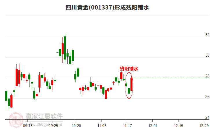四川黃金001337形成殘陽(yáng)鋪水形態(tài)