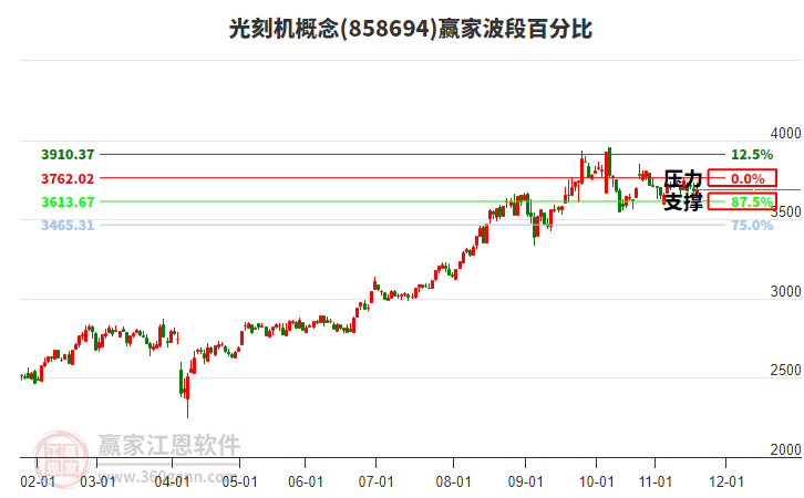 光刻機(jī)概念贏家波段百分比工具 光刻機(jī)概念贏家波段百分比工具