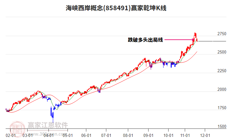 858491海峽西岸贏家乾坤K線工具