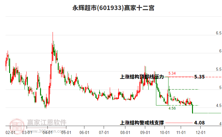 601933永輝超市贏家十二宮工具