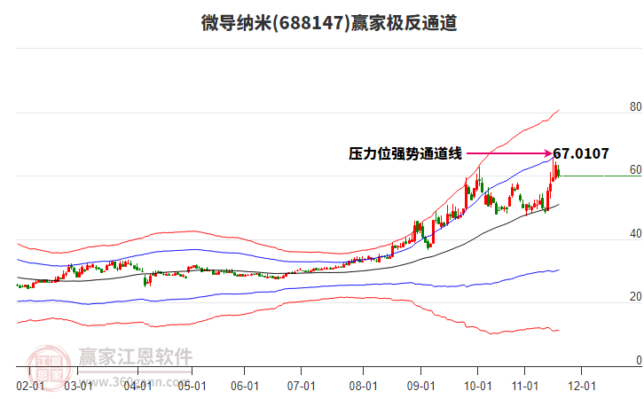 688147微導(dǎo)納米贏家極反通道工具