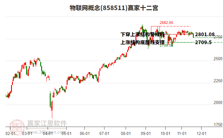 858511物聯(lián)網(wǎng)贏家十二宮工具