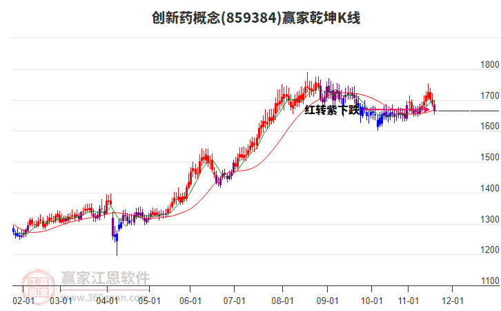 859384創(chuàng)新藥贏家乾坤K線工具