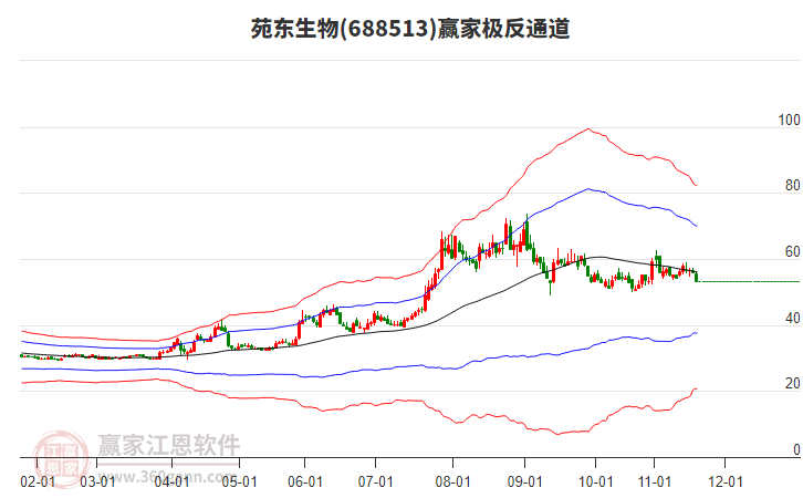 688513苑東生物贏家極反通道工具