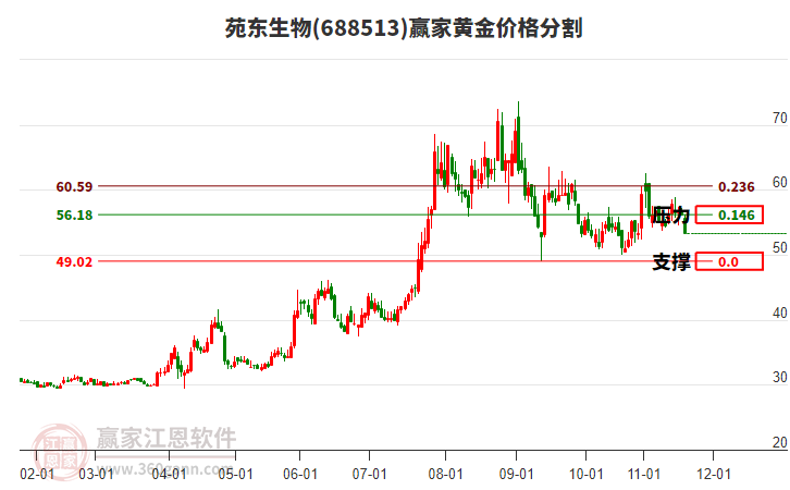 688513苑東生物黃金價(jià)格分割工具