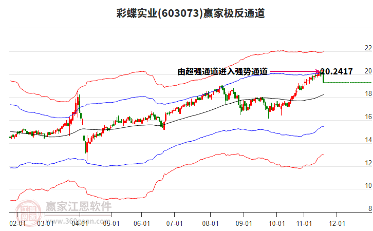 603073彩蝶實(shí)業(yè)贏家極反通道工具 603073彩蝶實(shí)業(yè)贏家極反通道工具